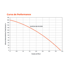 Bomba Centrífuga Solar 3 3LDP3.8-180-110-1500 1500W - Lepono