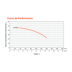 Bomba d'água Centrífuga AC150 2,0HP Trif 220/380V - Lepono